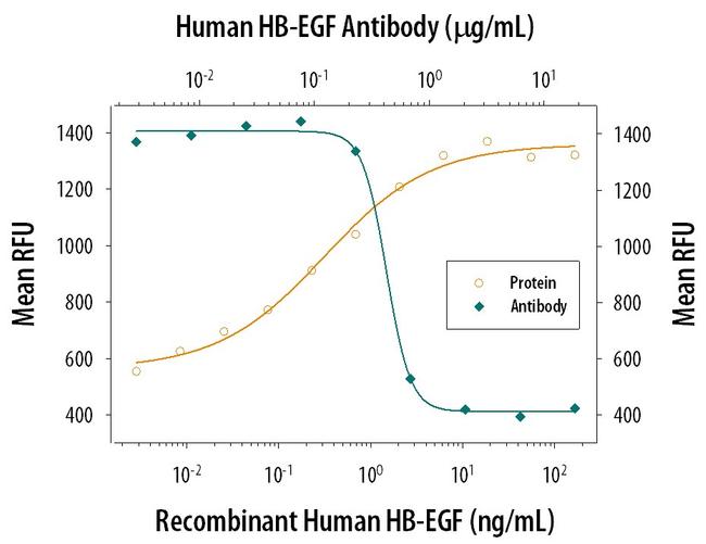 HBEGF Antibody in Neutralization (Neu)