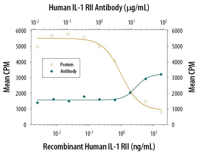 IL1R2 Antibody in Neutralization (Neu)