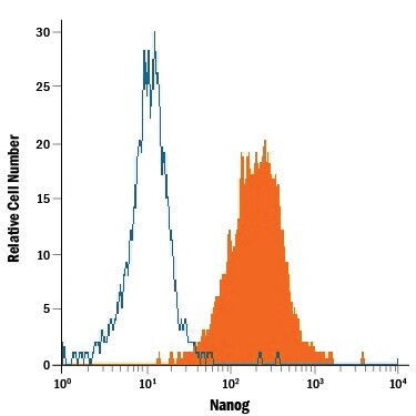 Nanog Antibody in Flow Cytometry (Flow)