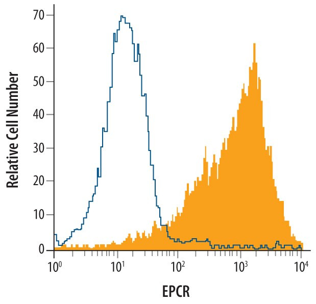 EPCR Antibody in Flow Cytometry (Flow)