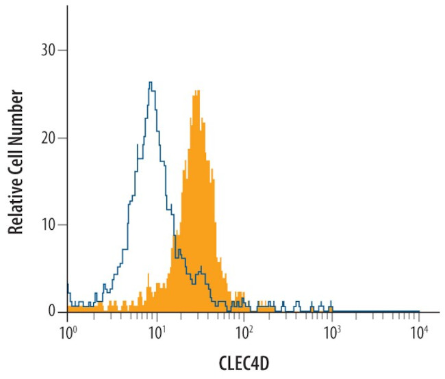 CLEC4D Antibody in Flow Cytometry (Flow)