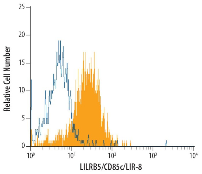 LILRB5 Antibody in Flow Cytometry (Flow)