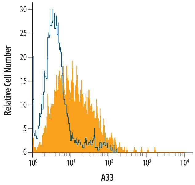 A33 Antibody in Flow Cytometry (Flow)