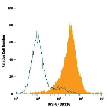 IGSF8 Antibody in Flow Cytometry (Flow)