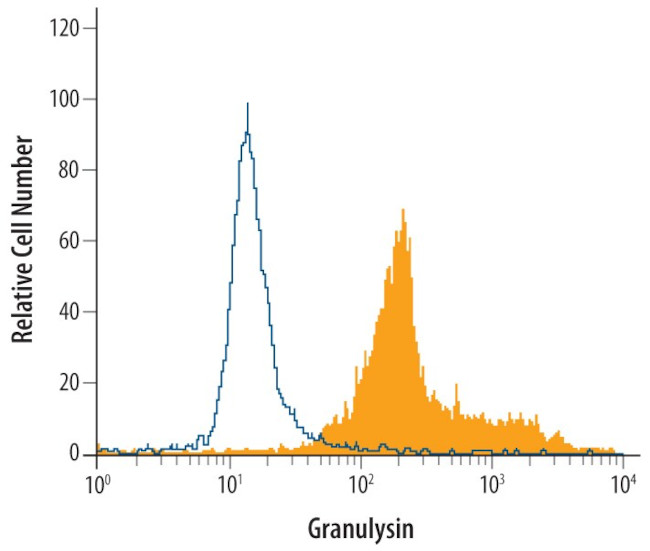 Granulysin Antibody in Flow Cytometry (Flow)