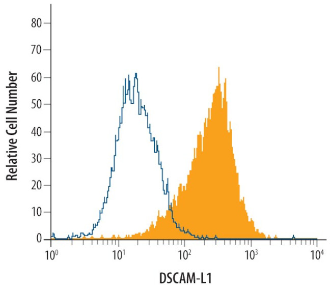 DSCAML1 Antibody in Flow Cytometry (Flow)