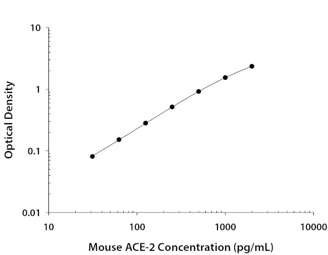 ACE2 Antibody in ELISA (ELISA)