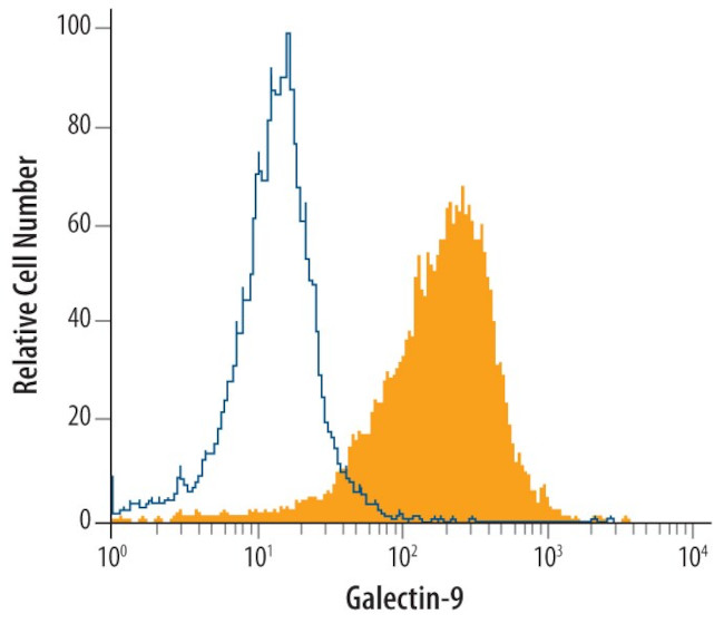 Galectin 9 Antibody in Flow Cytometry (Flow)