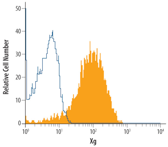 XG Antibody in Flow Cytometry (Flow)