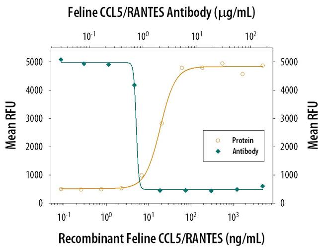 CCL5 (RANTES) Antibody in Neutralization (Neu)