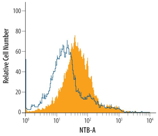 Ly-108 Antibody in Flow Cytometry (Flow)