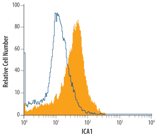 ICA1 Antibody in Flow Cytometry (Flow)