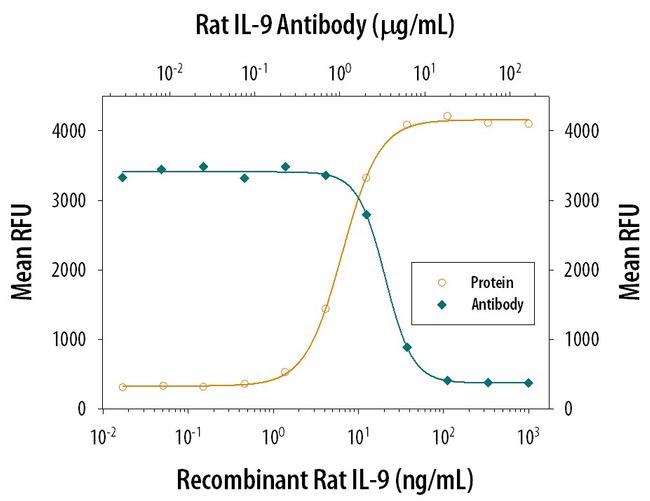 IL-9 Antibody in Neutralization (Neu)