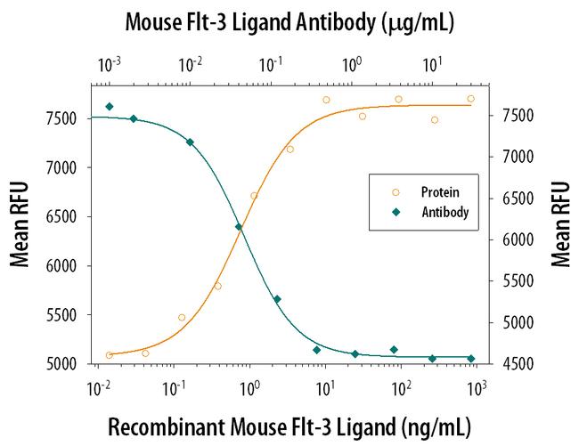 FLT3LG Antibody in Neutralization (Neu)