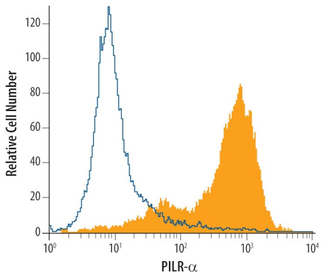 PILRA Antibody in Flow Cytometry (Flow)