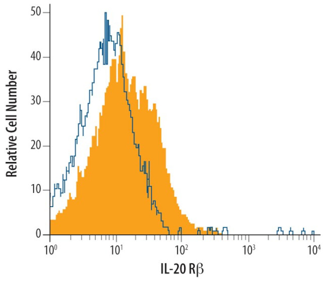 CD122 Antibody in Flow Cytometry (Flow)