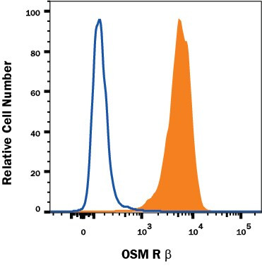 OSMR Antibody in Flow Cytometry (Flow)