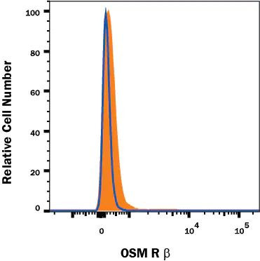 OSMR Antibody in Flow Cytometry (Flow)