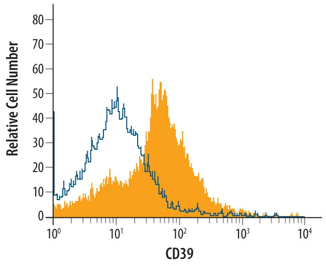 CD39 Antibody in Flow Cytometry (Flow)