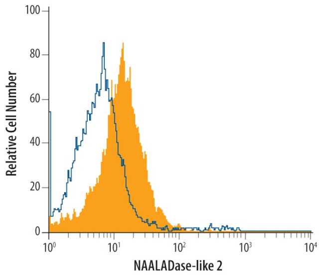 NAALADL2 Antibody in Flow Cytometry (Flow)