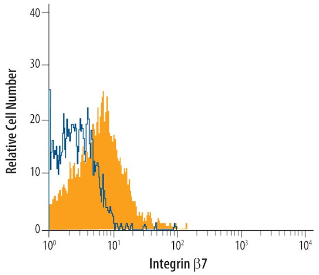 Integrin beta 7 Antibody in Flow Cytometry (Flow)