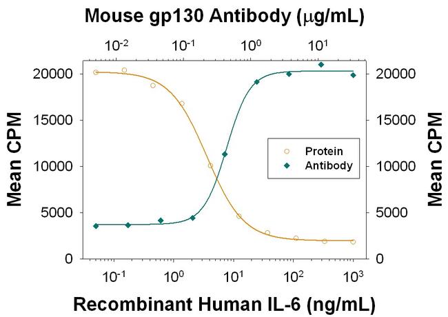 GP130 Antibody in Neutralization (Neu)