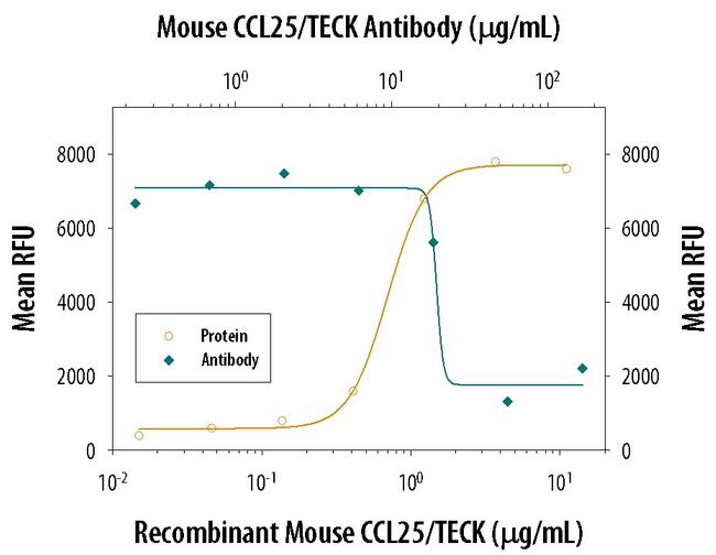 TECK Antibody in Neutralization (Neu)