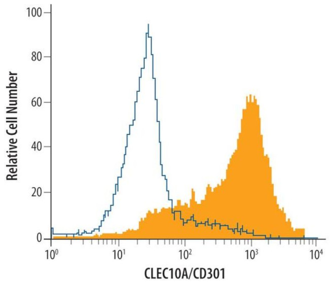 CD301 Antibody in Flow Cytometry (Flow)