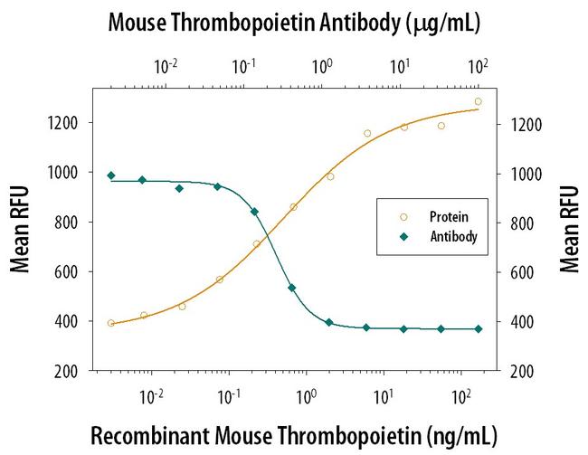 Thrombopoietin Antibody in Neutralization (Neu)