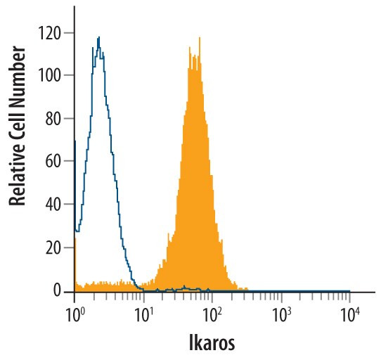 IKAROS Antibody in Flow Cytometry (Flow)