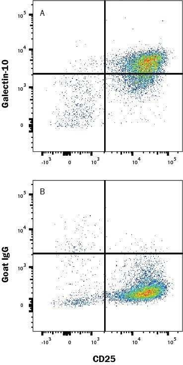 Galectin 10 Antibody in Flow Cytometry (Flow)