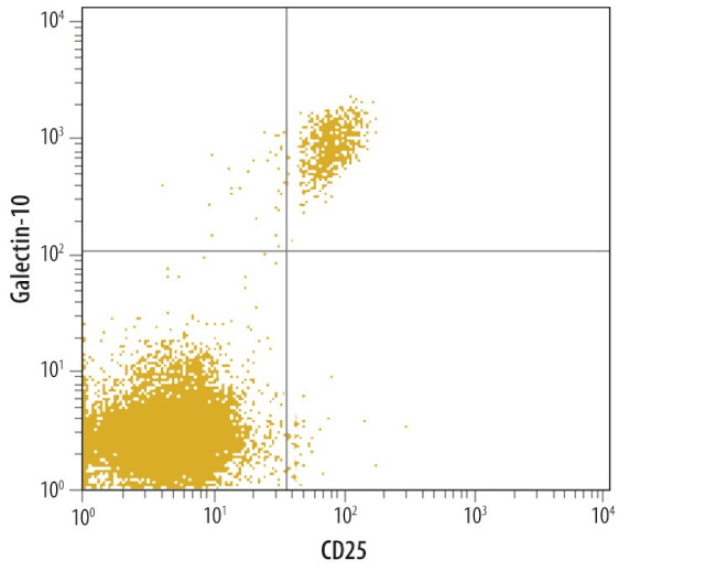 Galectin 10 Antibody in Flow Cytometry (Flow)