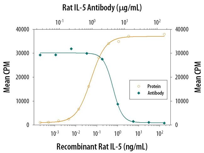 IL-5 Antibody in Neutralization (Neu)