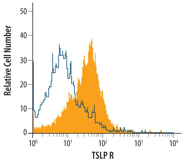 TSLP Receptor Antibody in Flow Cytometry (Flow)