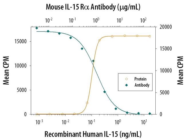 IL15RA Antibody in Neutralization (Neu)