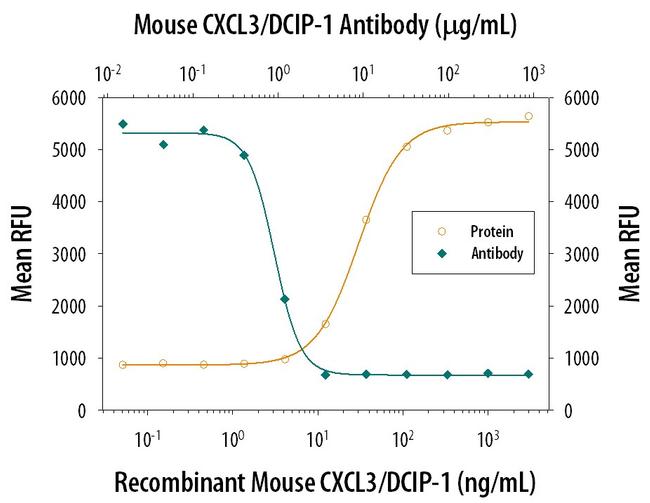 CXCL3 Antibody in Neutralization (Neu)