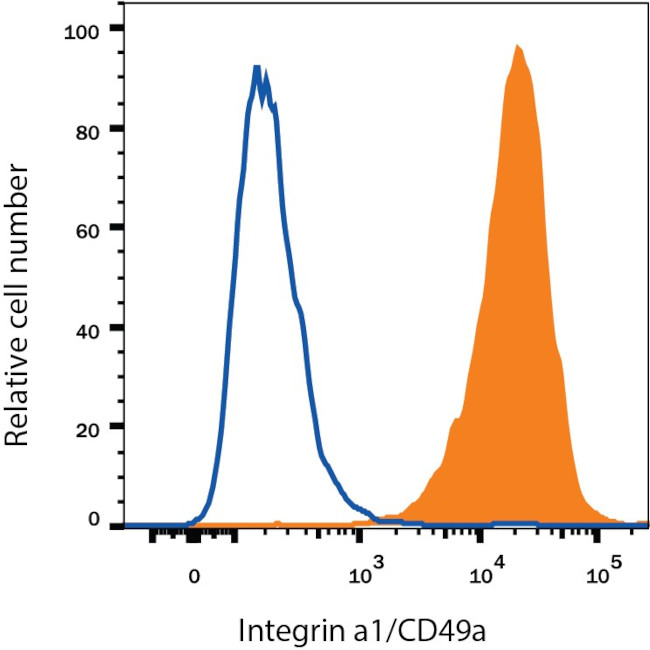 CD49a Antibody in Flow Cytometry (Flow)