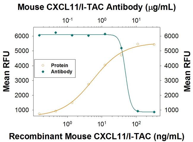 CXCL11 Antibody in Neutralization (Neu)