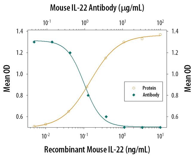 IL-22 Antibody in Neutralization (Neu)