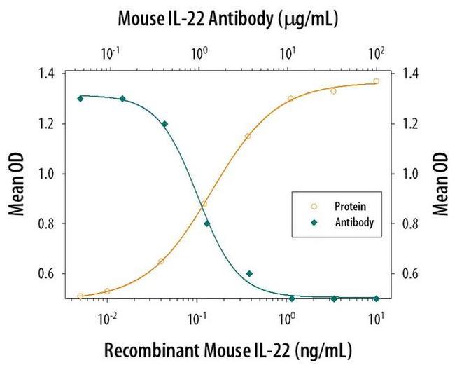 IL-22 Antibody