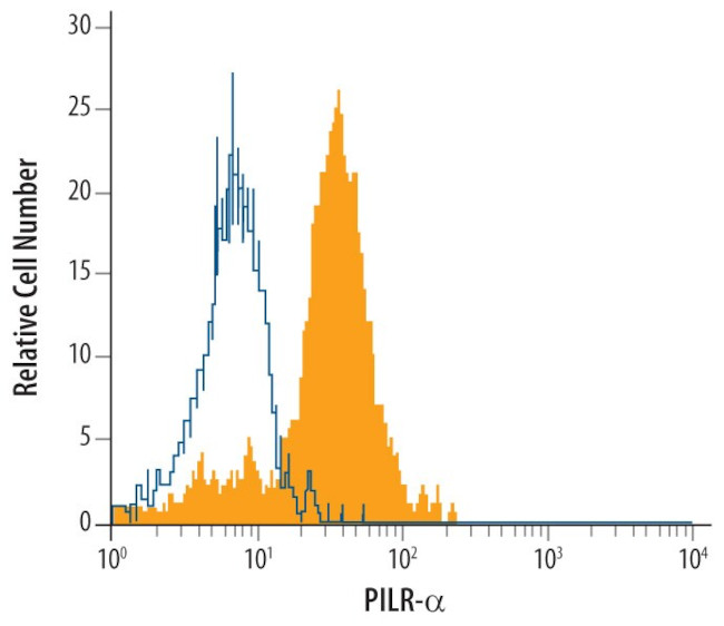 PILRA Antibody in Flow Cytometry (Flow)