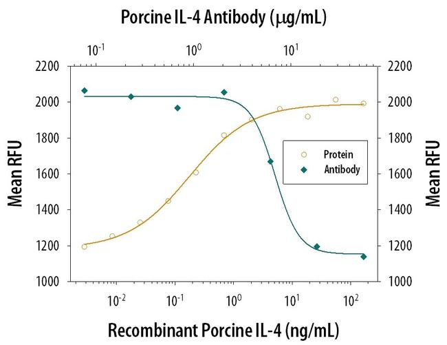 IL-4 Antibody in Neutralization (Neu)