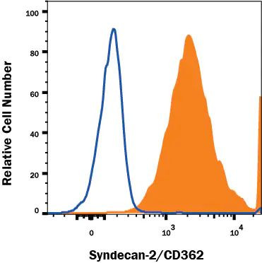 Syndecan 2 Antibody in Flow Cytometry (Flow)