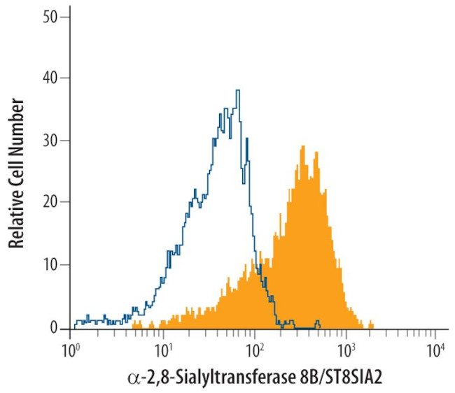 ST8SIA2 Antibody in Flow Cytometry (Flow)