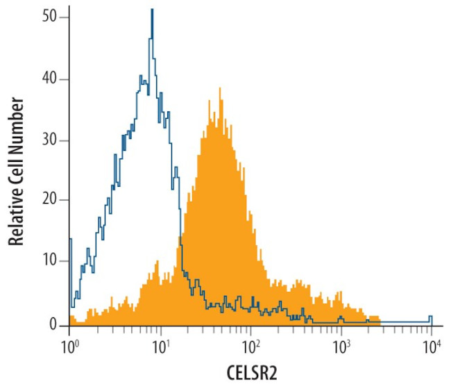 CELSR2 Antibody in Flow Cytometry (Flow)