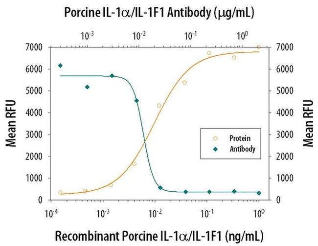 IL-1 alpha Antibody