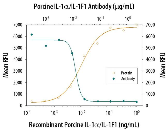 IL-1 alpha Antibody in Neutralization (Neu)