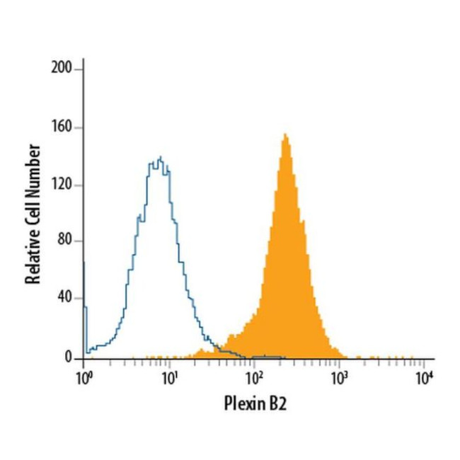 PLXNB2 Antibody in Flow Cytometry (Flow)