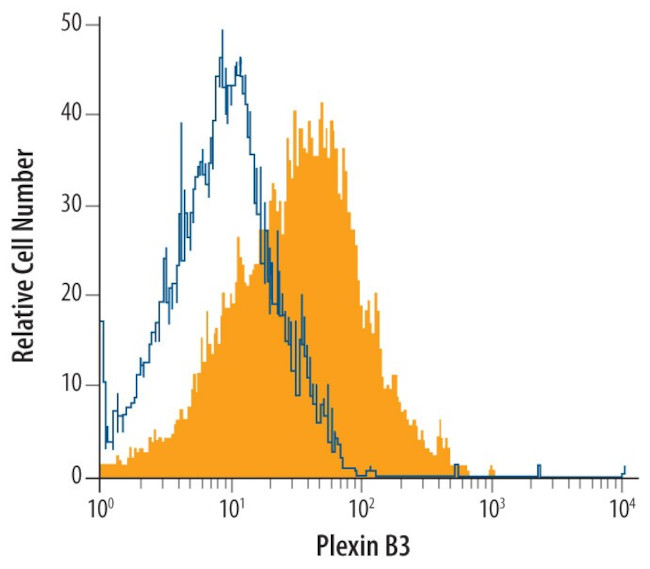 PLXNB3 Antibody in Flow Cytometry (Flow)