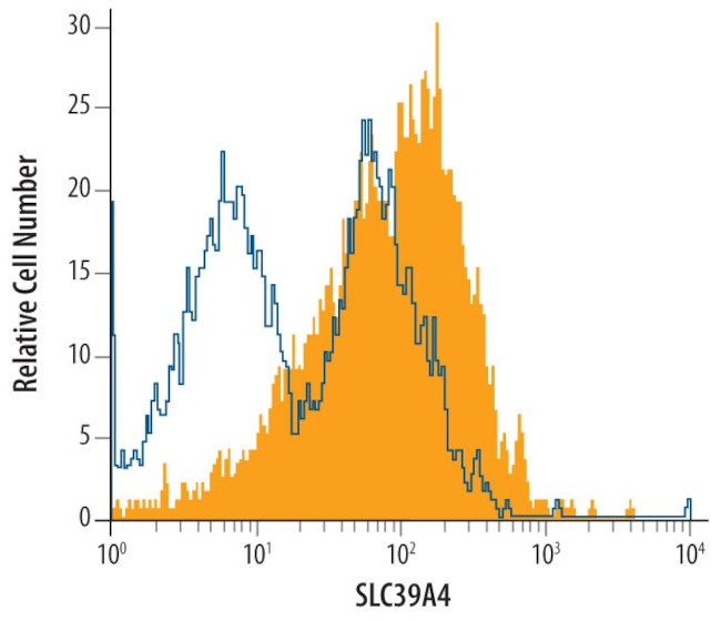 SLC39A4 Antibody in Flow Cytometry (Flow)